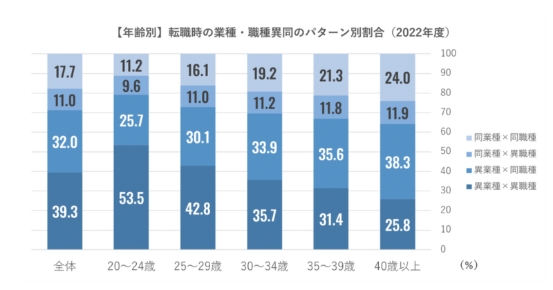 年代別の異業種転職の割合