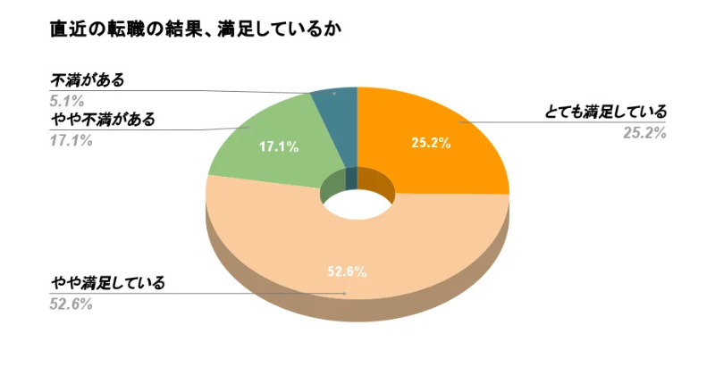 転職後の満足度