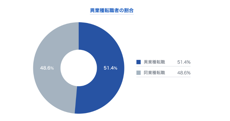 異業種転職の割合