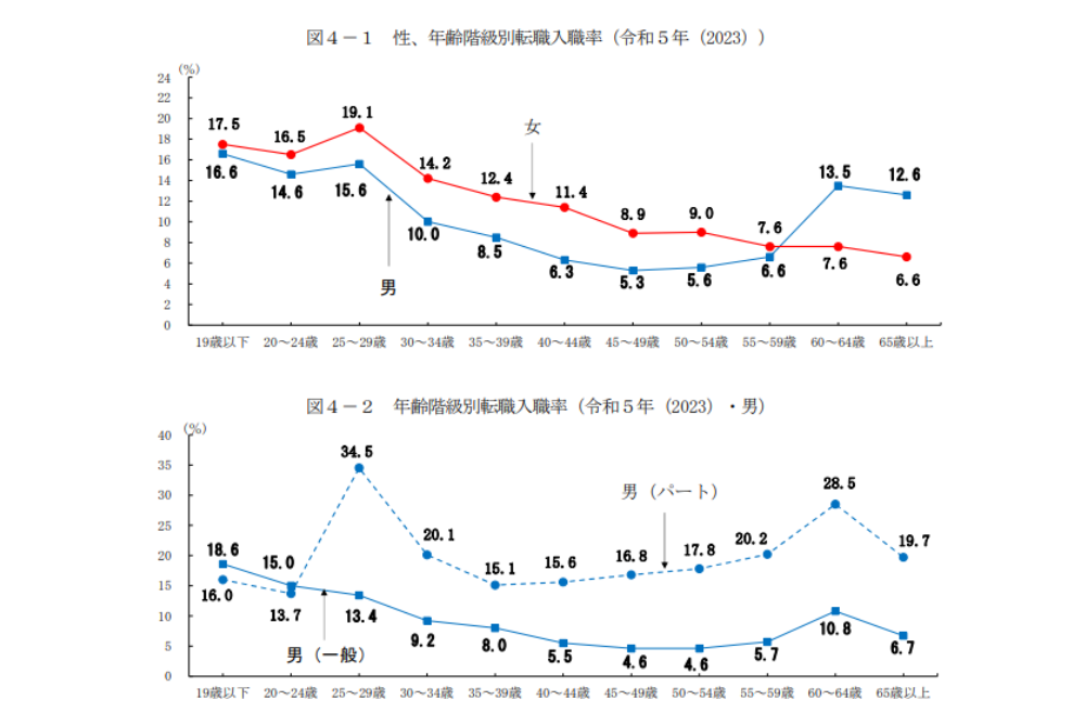 30代男性の転職市場の現状