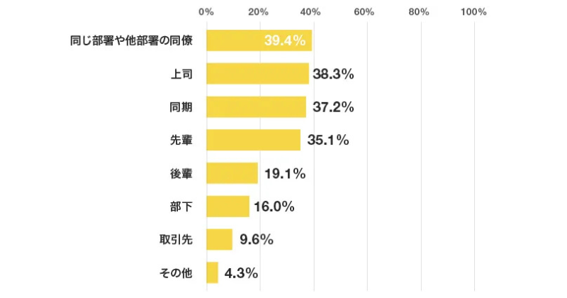 罪悪感を感じた相手は同僚が多い