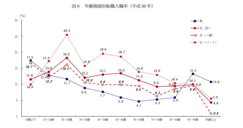入社5年目の転職市場