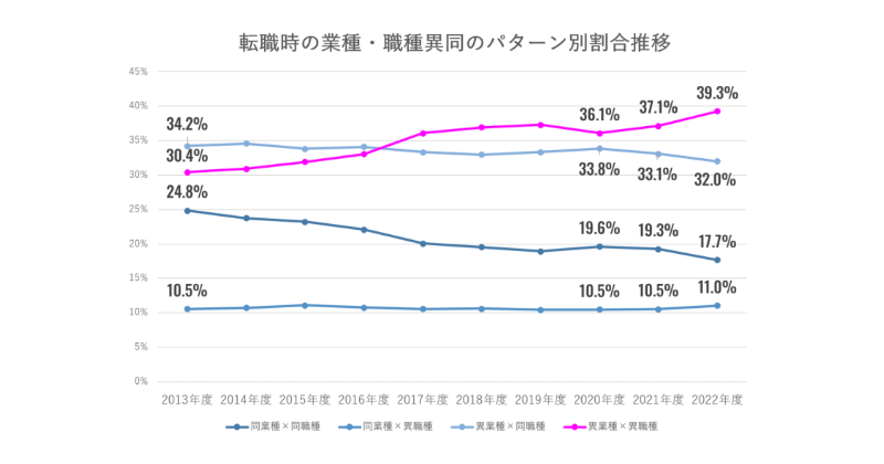 30代後半での未経験転職はどうなのか