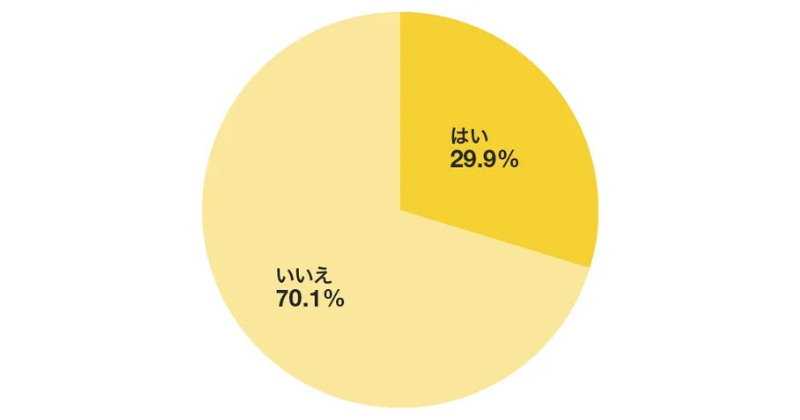 転職活動では3割の人が罪悪感を感じている