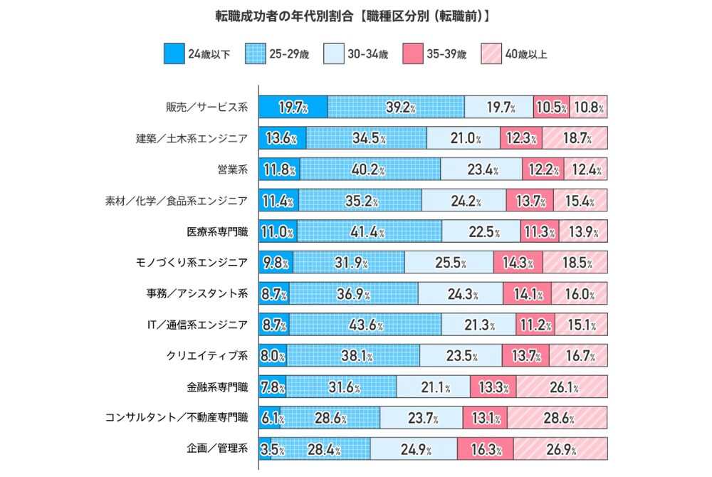 転職成功者の年代別平均割合を職種別に分析