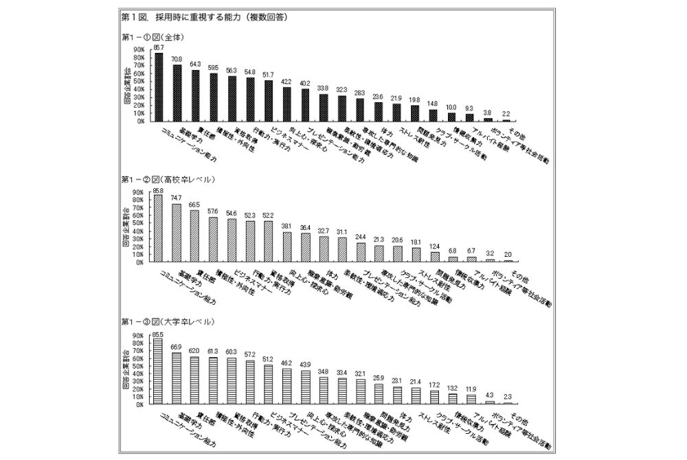 【総合編】転職に活かせるスキル一覧