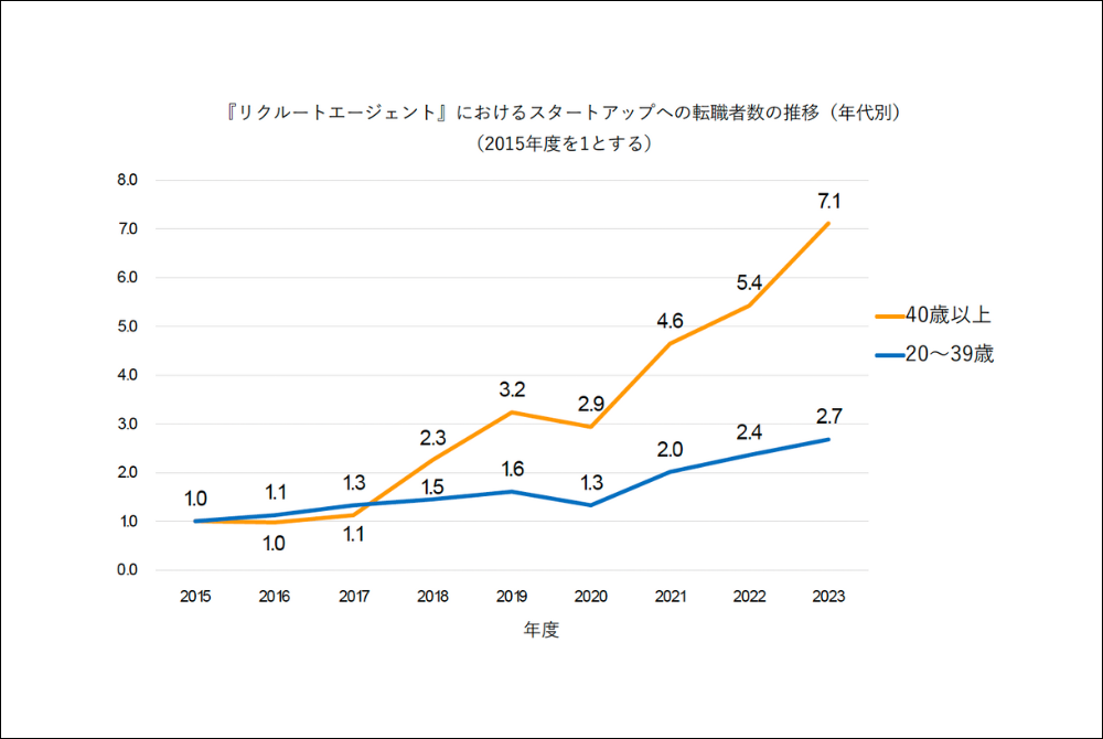40代でベンチャー企業へ転職する割合が増加している!?