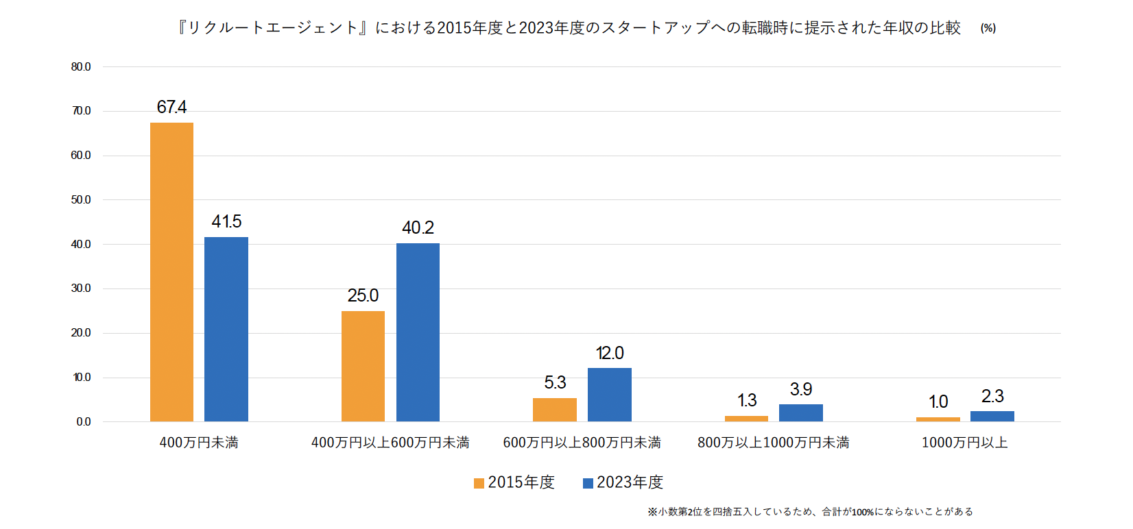 ベンチャー企業への転職時の年収水準